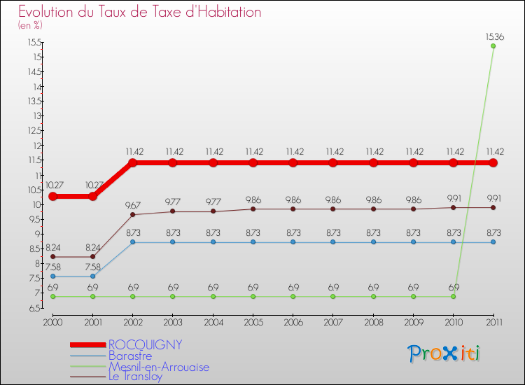 Evolution du taux de la taxe d'habitation pour ROCQUIGNY et les communes proches Comparaison des taux de la taxe d'habitation pour ROCQUIGNY et les communes voisines