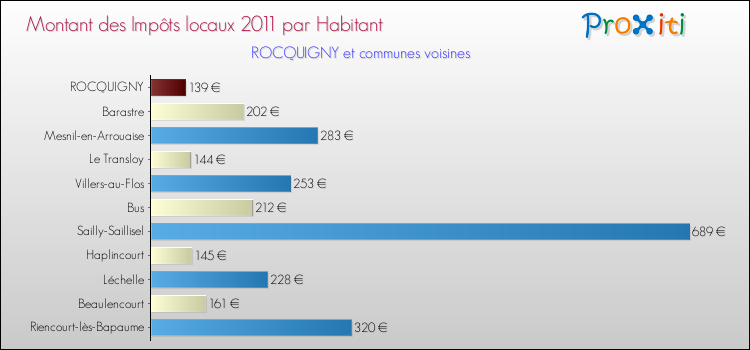 Montant des impôts locaux par Habitant pour ROCQUIGNY et les communes proches Comparaison des impôts locaux par habitant pour ROCQUIGNY et les communes voisines