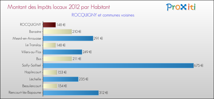 Montant des impôts locaux par Habitant pour ROCQUIGNY et les communes proches Comparaison des impôts locaux par habitant pour ROCQUIGNY et les communes voisines