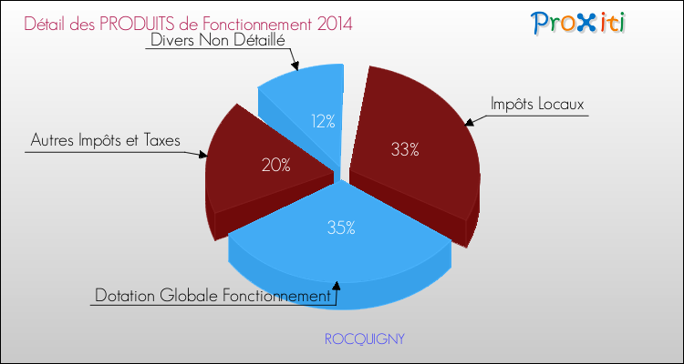 Décomposition du Budget de Fonctionnement 2014 de la commune de ROCQUIGNY Budget de Fonctionnement 2014 pour la commune de ROCQUIGNY