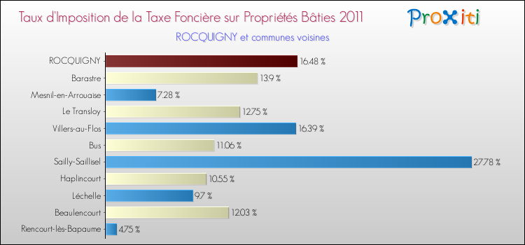 Taux d'imposition de la taxe foncière sur le bati 2011 pour ROCQUIGNY et les communes proches Comparaison des taux d'imposition de la taxe foncière sur le bati 2011 pour ROCQUIGNY et les communes voisines