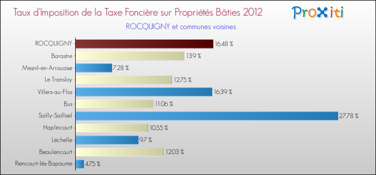 Taux d'imposition de la taxe foncière sur le bati 2012 pour ROCQUIGNY et les communes proches Comparaison des taux d'imposition de la taxe foncière sur le bati 2012 pour ROCQUIGNY et les communes voisines