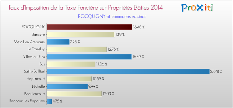 Taux d'imposition de la taxe foncière sur le bati 2014 pour ROCQUIGNY et les communes proches Comparaison des taux d'imposition de la taxe foncière sur le bati 2014 pour ROCQUIGNY et les communes voisines