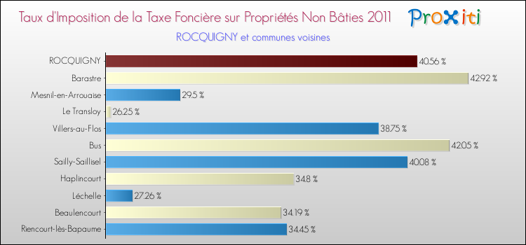 Taux d'imposition de la taxe foncière sur les immeubles et terrains non batis 2011 pour ROCQUIGNY et les communes proches Comparaison des taux d'imposition de la taxe foncière sur les immeubles et terrains non batis 2011 pour ROCQUIGNY et les communes voisines