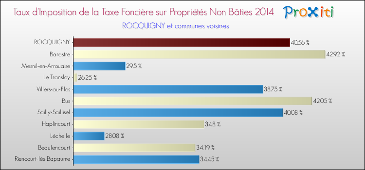 Taux d'imposition de la taxe foncière sur les immeubles et terrains non batis 2014 pour ROCQUIGNY et les communes proches Comparaison des taux d'imposition de la taxe foncière sur les immeubles et terrains non batis 2014 pour ROCQUIGNY et les communes voisines