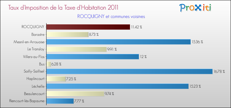 Taux d'imposition de la taxe d'habitation 2011 pour ROCQUIGNY et les communes proches Comparaison des taux d'imposition de la taxe d'habitation 2011 pour ROCQUIGNY et les communes voisines