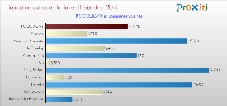 Taux d'imposition de la taxe d'habitation 2014 pour ROCQUIGNY et les communes proches Comparaison des taux d'imposition de la taxe d'habitation 2014 pour ROCQUIGNY et les communes voisines
