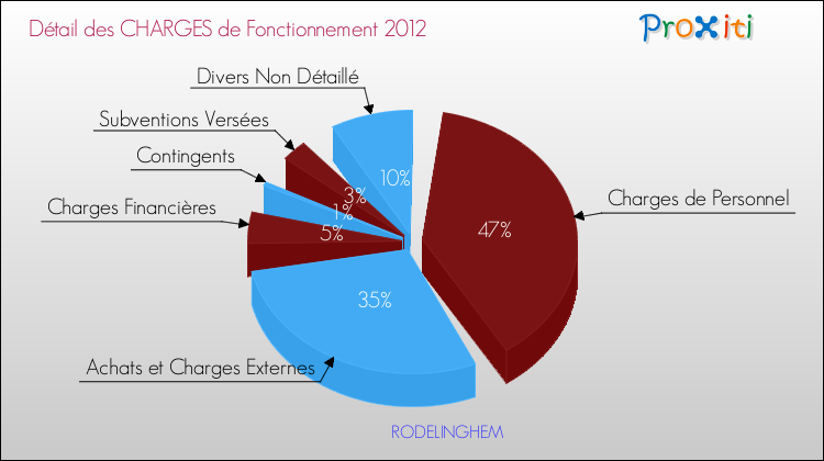 Décomposition des Charges de Fonctionnement 2012 de la commune de RODELINGHEM Charges de Fonctionnement 2012 pour la commune de RODELINGHEM