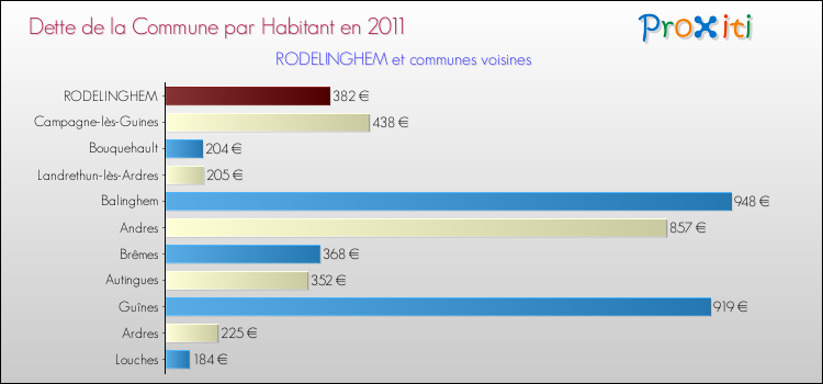 Dette par habitant de la commune en 2011 pour RODELINGHEM et les communes proches Comparaison de la dette par habitant de la commune en 2011 pour RODELINGHEM et les communes voisines