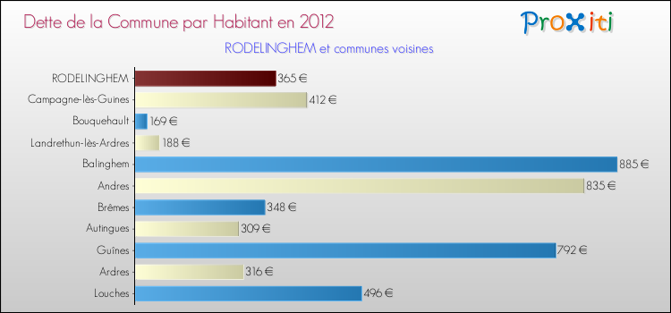 Dette par habitant de la commune en 2012 pour RODELINGHEM et les communes proches Comparaison de la dette par habitant de la commune en 2012 pour RODELINGHEM et les communes voisines