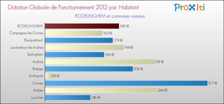 Montant des dotations globales de fonctionnement DGF par Habitant pour RODELINGHEM et les communes proches Comparaison des des dotations globales de fonctionnement DGF par habitant pour RODELINGHEM et les communes voisines