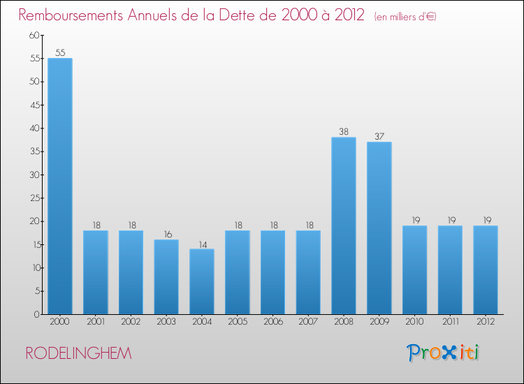 Evolution de l'annuité de la dette pour la commune de RODELINGHEM de 2000 à 2012 Annuités de la dette pour RODELINGHEM de 2000 à 2012