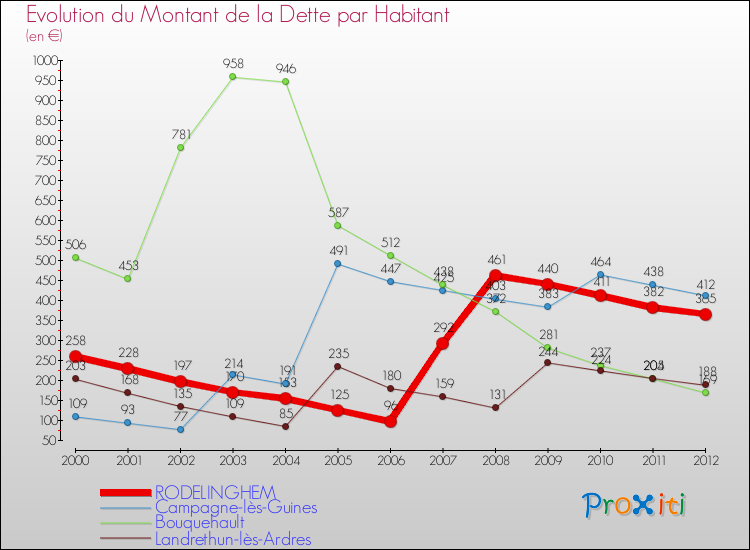 Evolution de la dette par habitant pour la commune de RODELINGHEM et les communes proches de 2000 à 2012 Comparaison de la dette par habitant pour RODELINGHEM et les communes voisines de 2000 à 2012