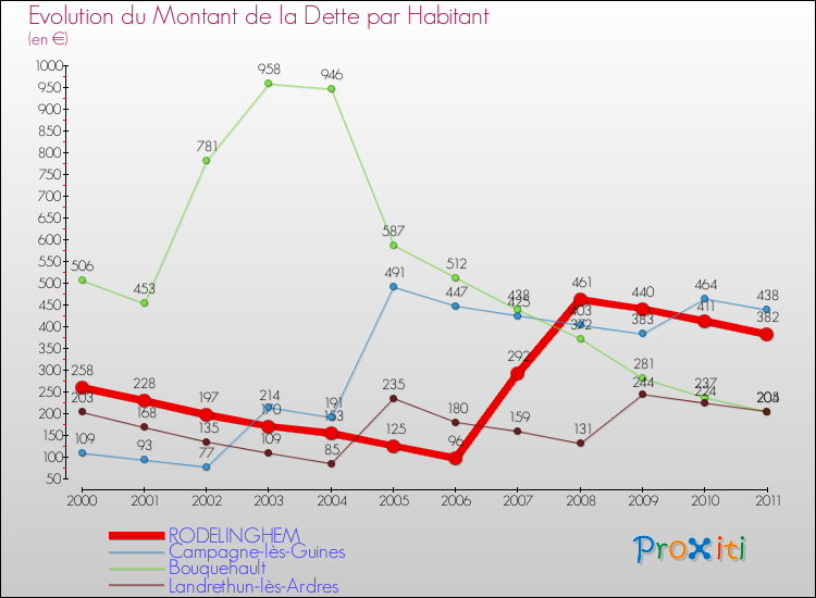 Evolution de la dette par habitant pour la commune de RODELINGHEM et les communes proches Comparaison de la dette par habitant pour RODELINGHEM et les communes voisines