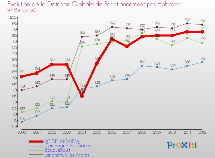 Evolution et montant de la dotation globale de fonctionnement par Habitant pour RODELINGHEM et les communes proches Comparaison des dotations globales de fonctionnement par habitant pour RODELINGHEM et les communes voisines