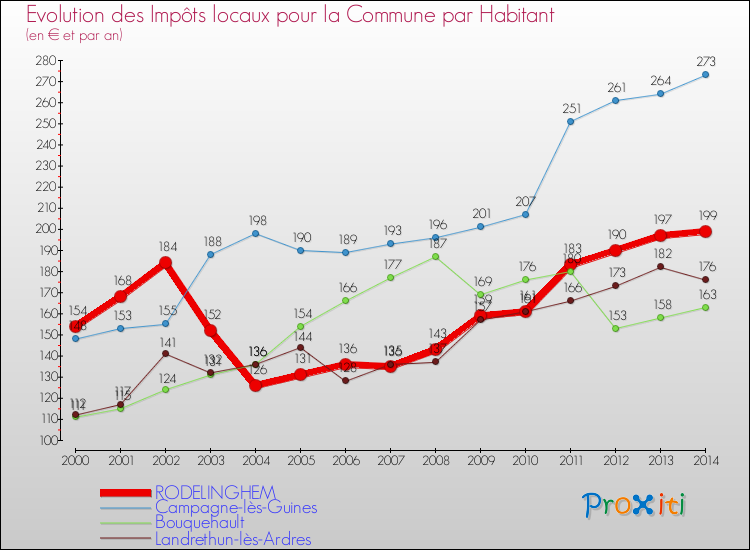 Evolution et montant des impôts locaux par Habitant pour RODELINGHEM et les communes proches de 2000 à 2014 Comparaison des impôts locaux par habitant pour RODELINGHEM et les communes voisines de 2000 à 2014