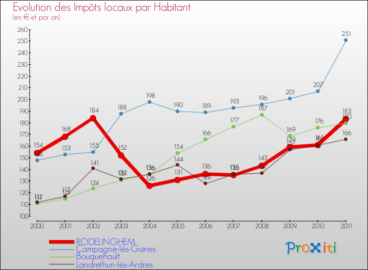 Evolution et montant des impôts locaux par Habitant pour RODELINGHEM et les communes proches Comparaison des impôts locaux par habitant pour RODELINGHEM et les communes voisines