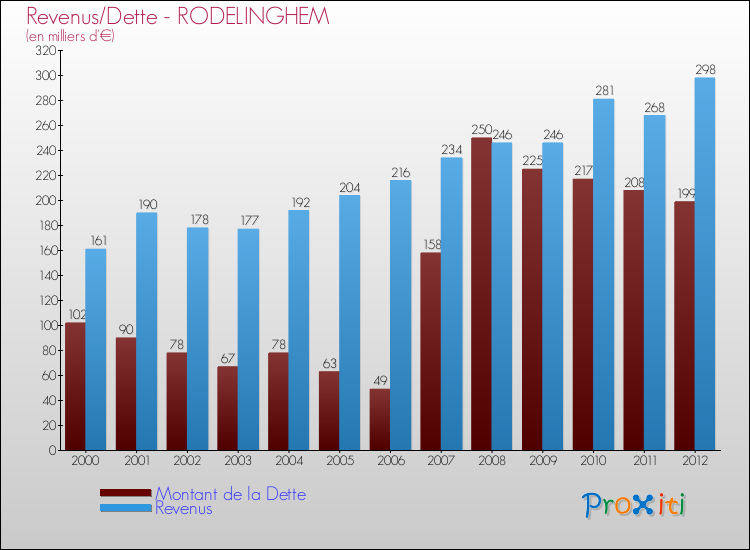 Evolution comparée de la dette et des revenus pour la commune de RODELINGHEM de 2000 à 2012 Comparaison de la dette et des revenus pour RODELINGHEM de 2000 à 2012