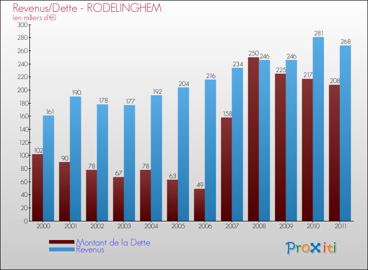 Evolution comparée de la dette et des revenus pour la commune de RODELINGHEM de 2000 à 2011 Comparaison de la dette et des revenus pour RODELINGHEM de 2000 à 2011