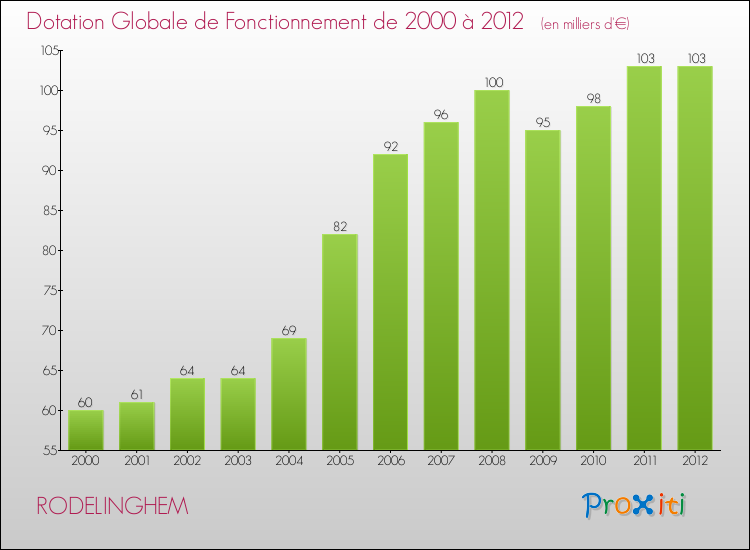 Evolution du montant de la Dotation Globale de Fonctionnement pour la commune de RODELINGHEM de 2000 à 2012 Evolution du montant de la Dotation Globale de Fonctionnement pour RODELINGHEM de 2000 à 2012