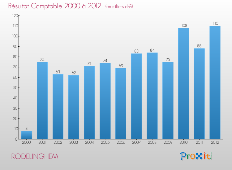 Evolution du résultat comptable pour la commune de RODELINGHEM de 2000 à 2012 Evolution du résultat comptable pour RODELINGHEM de 2000 à 2012