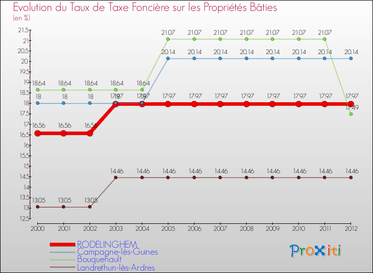 Evolution du taux de la taxe foncière sur le bati pour RODELINGHEM et les communes proches de 2000 à 2012 Comparaison des taux de taxe foncière sur le bati pour RODELINGHEM et les communes voisines de 2000 à 2012