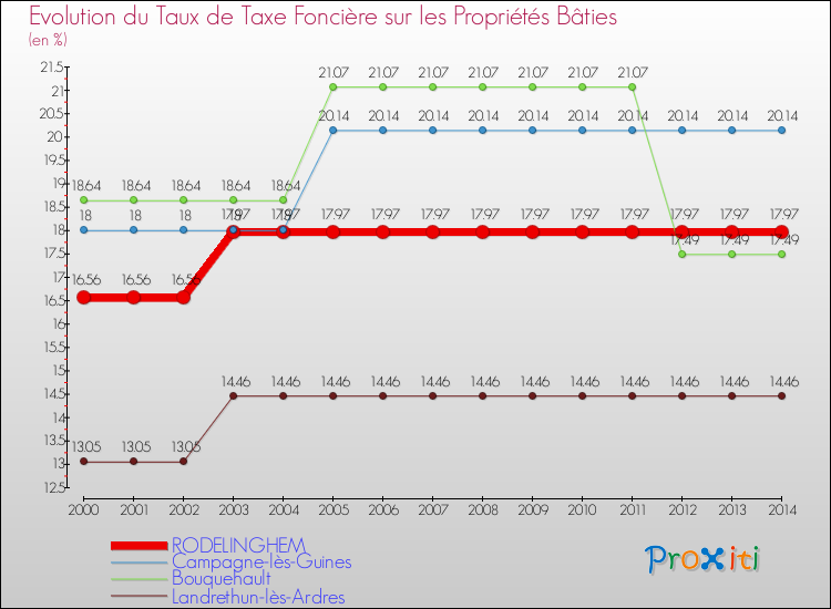 Evolution du taux de la taxe foncière sur le bati pour RODELINGHEM et les communes proches de 2000 à 2014 Comparaison des taux de taxe foncière sur le bati pour RODELINGHEM et les communes voisines de 2000 à 2014
