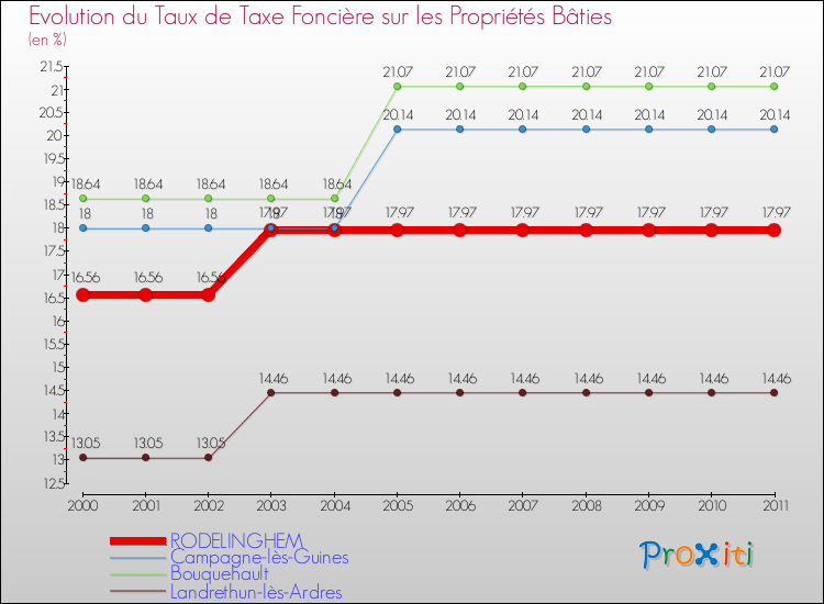 Evolution du taux de la taxe foncière sur le bati pour RODELINGHEM et les communes proches Comparaison des taux de taxe foncière sur le bati pour RODELINGHEM et les communes voisines