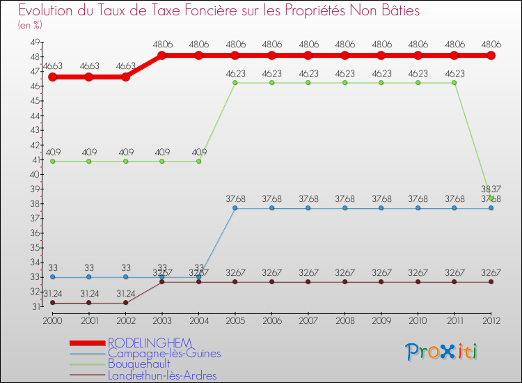 Evolution du taux de la taxe foncière sur les immeubles et terrains non batis pour RODELINGHEM et les communes proches de 2000 à 2012 Comparaison des taux de la taxe foncière sur les immeubles et terrains non batis pour RODELINGHEM et les communes voisines de 2000 à 2012