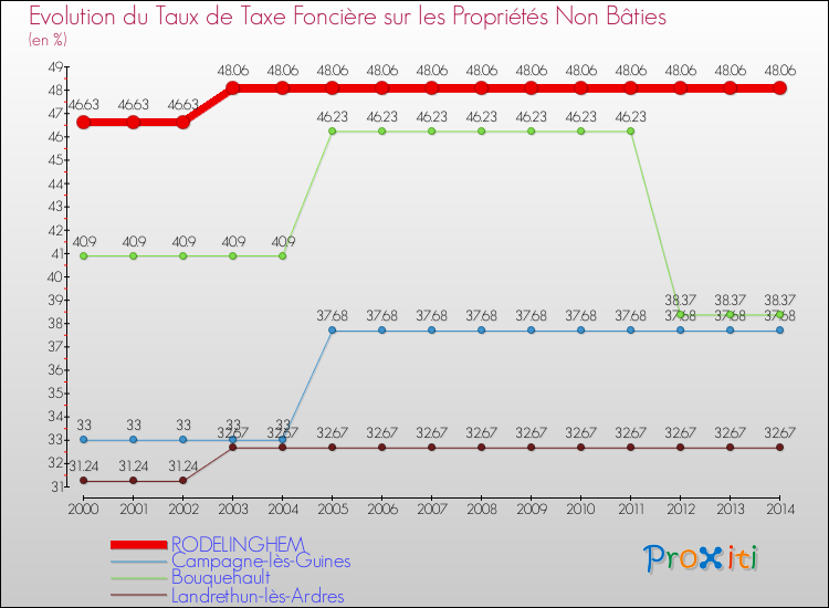 Evolution du taux de la taxe foncière sur les immeubles et terrains non batis pour RODELINGHEM et les communes proches de 2000 à 2014 Comparaison des taux de la taxe foncière sur les immeubles et terrains non batis pour RODELINGHEM et les communes voisines de 2000 à 2014