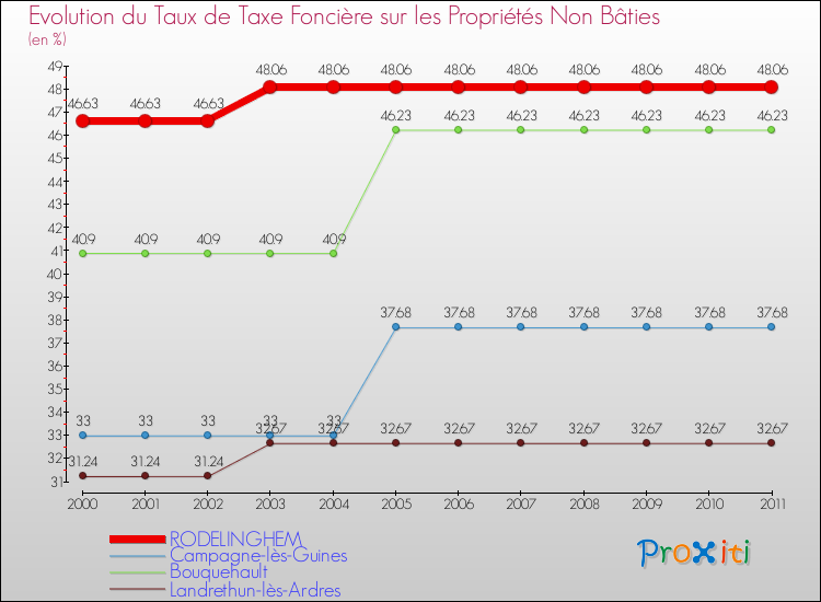 Evolution du taux de la taxe foncière sur les immeubles et terrains non batis pour RODELINGHEM et les communes proches Comparaison des taux de la taxe foncière sur les immeubles et terrains non batis pour RODELINGHEM et les communes voisines