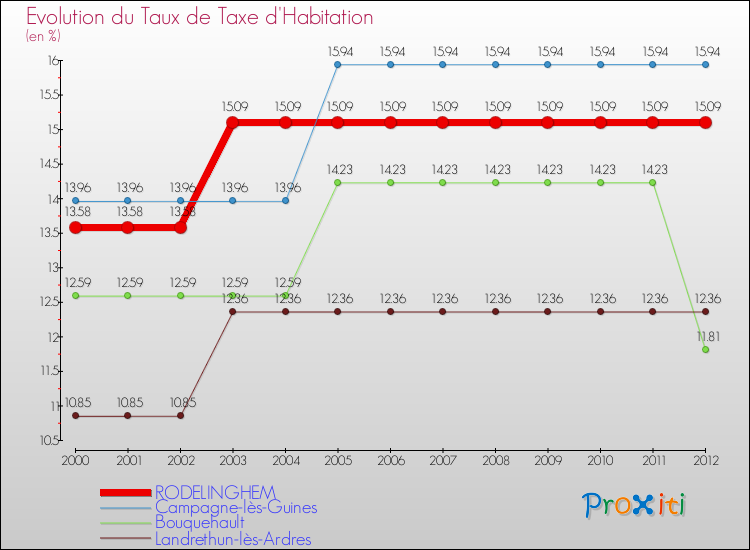 Evolution du taux de la taxe d'habitation pour RODELINGHEM et les communes proches Comparaison des taux de la taxe d'habitation pour RODELINGHEM et les communes voisines