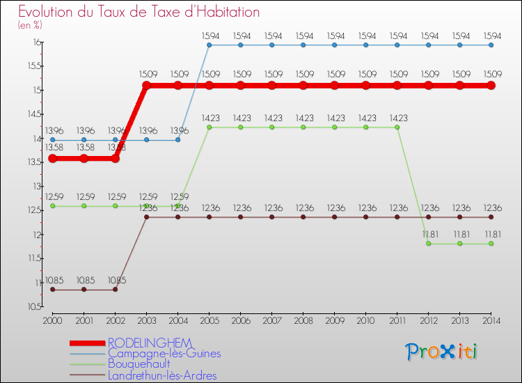 Evolution du taux de la taxe d'habitation pour RODELINGHEM et les communes proches de 2000 à 2014 Comparaison des taux de la taxe d'habitation pour RODELINGHEM et les communes voisines de 2000 à 2014