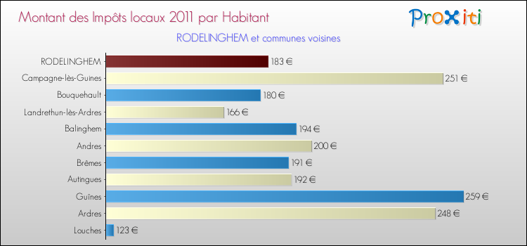 Montant des impôts locaux par Habitant pour RODELINGHEM et les communes proches Comparaison des impôts locaux par habitant pour RODELINGHEM et les communes voisines