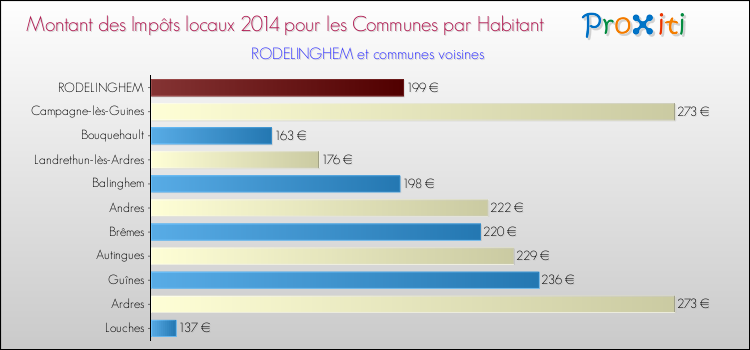 Montant des impôts locaux par Habitant pour RODELINGHEM et les communes proches en 2014 Comparaison des impôts locaux par habitant pour RODELINGHEM et les communes voisines en 2014