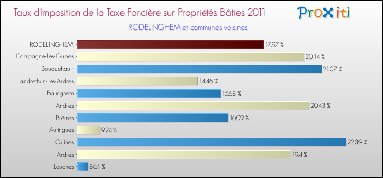 Taux d'imposition de la taxe foncière sur le bati 2011 pour RODELINGHEM et les communes proches Comparaison des taux d'imposition de la taxe foncière sur le bati 2011 pour RODELINGHEM et les communes voisines