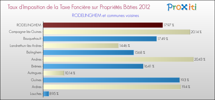 Taux d'imposition de la taxe foncière sur le bati 2012 pour RODELINGHEM et les communes proches Comparaison des taux d'imposition de la taxe foncière sur le bati 2012 pour RODELINGHEM et les communes voisines