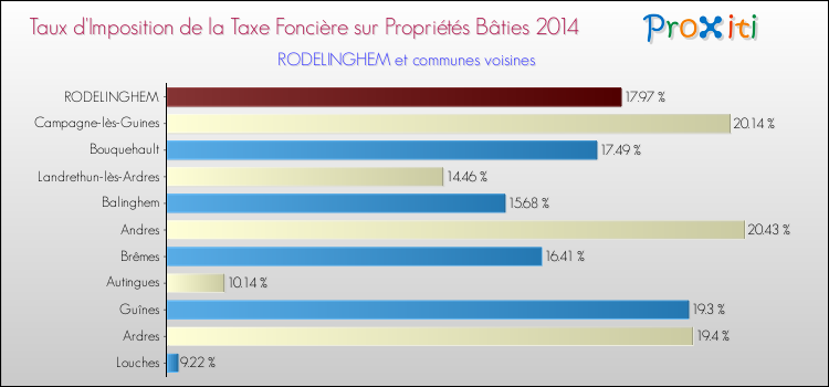 Taux d'imposition de la taxe foncière sur le bati 2014 pour RODELINGHEM et les communes proches Comparaison des taux d'imposition de la taxe foncière sur le bati 2014 pour RODELINGHEM et les communes voisines