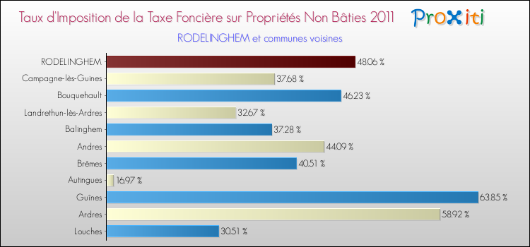 Taux d'imposition de la taxe foncière sur les immeubles et terrains non batis 2011 pour RODELINGHEM et les communes proches Comparaison des taux d'imposition de la taxe foncière sur les immeubles et terrains non batis 2011 pour RODELINGHEM et les communes voisines