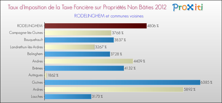 Taux d'imposition de la taxe foncière sur les immeubles et terrains non batis 2012 pour RODELINGHEM et les communes proches Comparaison des taux d'imposition de la taxe foncière sur les immeubles et terrains non batis 2012 pour RODELINGHEM et les communes voisines
