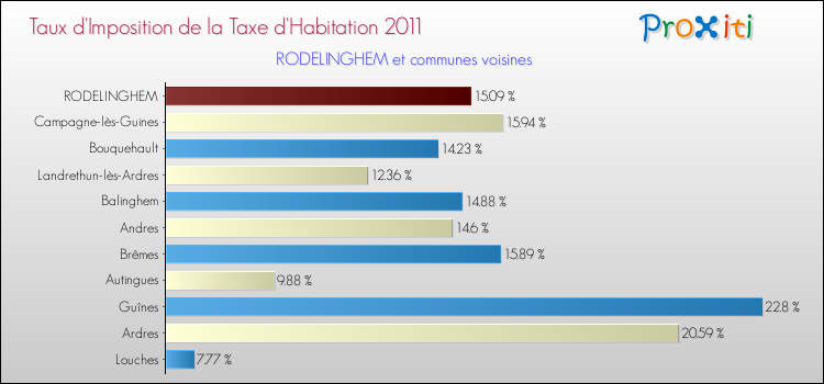 Taux d'imposition de la taxe d'habitation 2011 pour RODELINGHEM et les communes proches Comparaison des taux d'imposition de la taxe d'habitation 2011 pour RODELINGHEM et les communes voisines