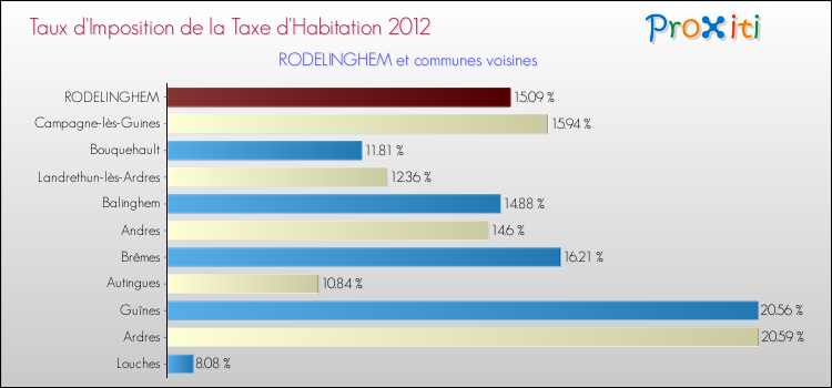 Taux d'imposition de la taxe d'habitation 2012 pour RODELINGHEM et les communes proches Comparaison des taux d'imposition de la taxe d'habitation 2012 pour RODELINGHEM et les communes voisines