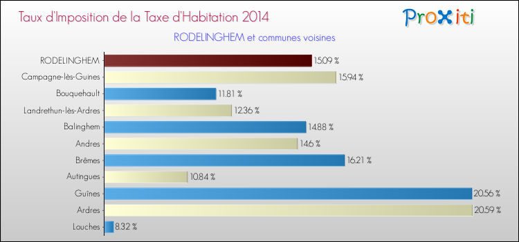 Taux d'imposition de la taxe d'habitation 2014 pour RODELINGHEM et les communes proches Comparaison des taux d'imposition de la taxe d'habitation 2014 pour RODELINGHEM et les communes voisines