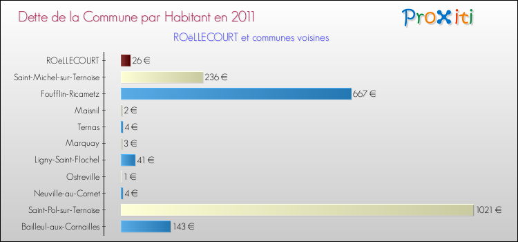 Dette par habitant de la commune en 2011 pour ROëLLECOURT et les communes proches Comparaison de la dette par habitant de la commune en 2011 pour ROëLLECOURT et les communes voisines
