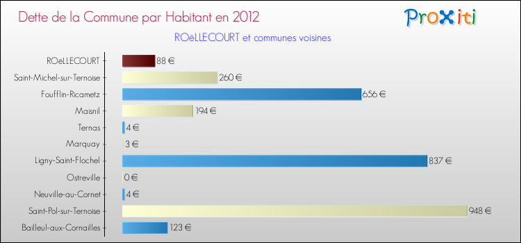Dette par habitant de la commune en 2012 pour ROëLLECOURT et les communes proches Comparaison de la dette par habitant de la commune en 2012 pour ROëLLECOURT et les communes voisines