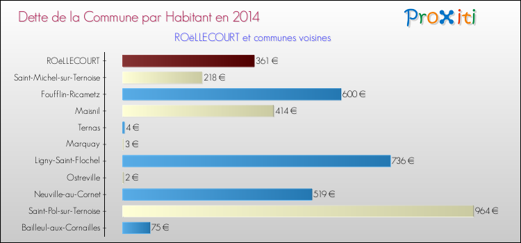 Dette par habitant de la commune en 2014 pour ROëLLECOURT et les communes proches Comparaison de la dette par habitant de la commune en 2014 pour ROëLLECOURT et les communes voisines