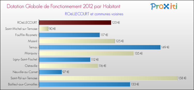 Montant des dotations globales de fonctionnement DGF par Habitant pour ROëLLECOURT et les communes proches Comparaison des des dotations globales de fonctionnement DGF par habitant pour ROëLLECOURT et les communes voisines