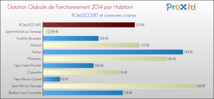 Montant des dotations globales de fonctionnement DGF par Habitant pour ROëLLECOURT et les communes proches en 2014. Comparaison des des dotations globales de fonctionnement DGF par habitant pour ROëLLECOURT et les communes voisines en 2014.
