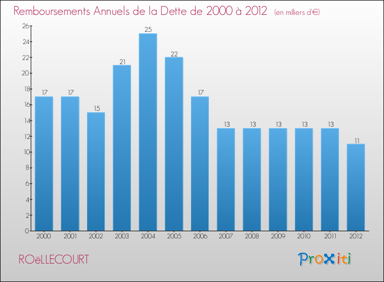Evolution de l'annuité de la dette pour la commune de ROëLLECOURT de 2000 à 2012 Annuités de la dette pour ROëLLECOURT de 2000 à 2012