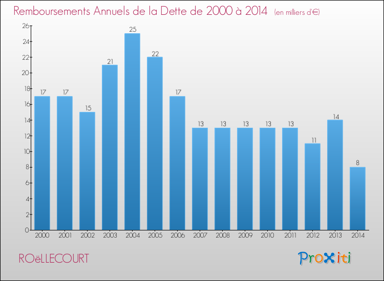 Evolution de l'annuité de la dette pour la commune de ROëLLECOURT de 2000 à 2014 Annuités de la dette pour ROëLLECOURT de 2000 à 2014